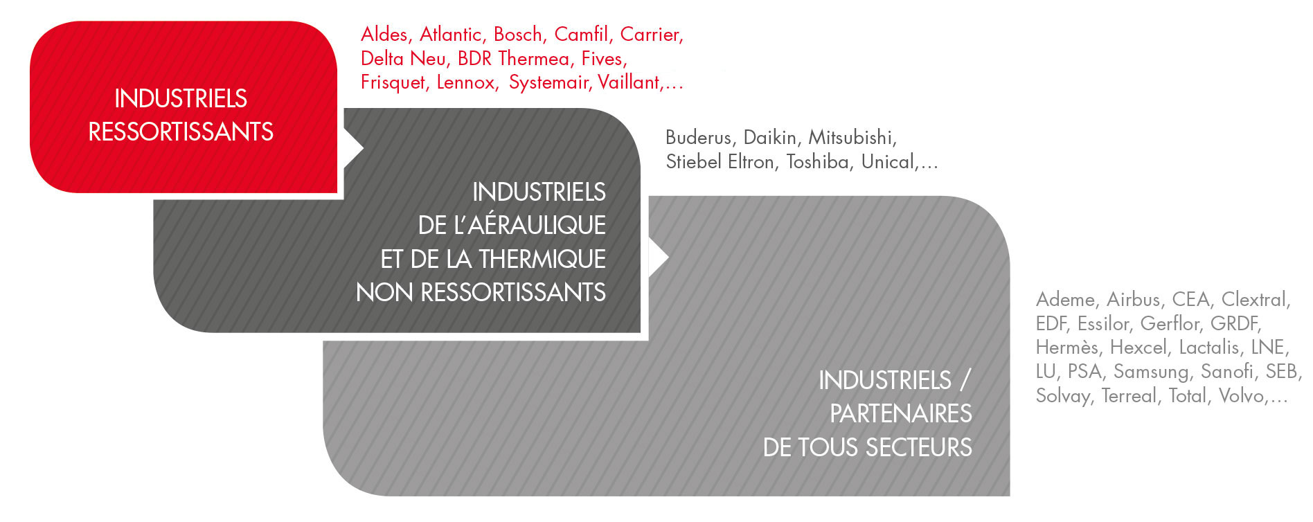 Nos partenaires industriels