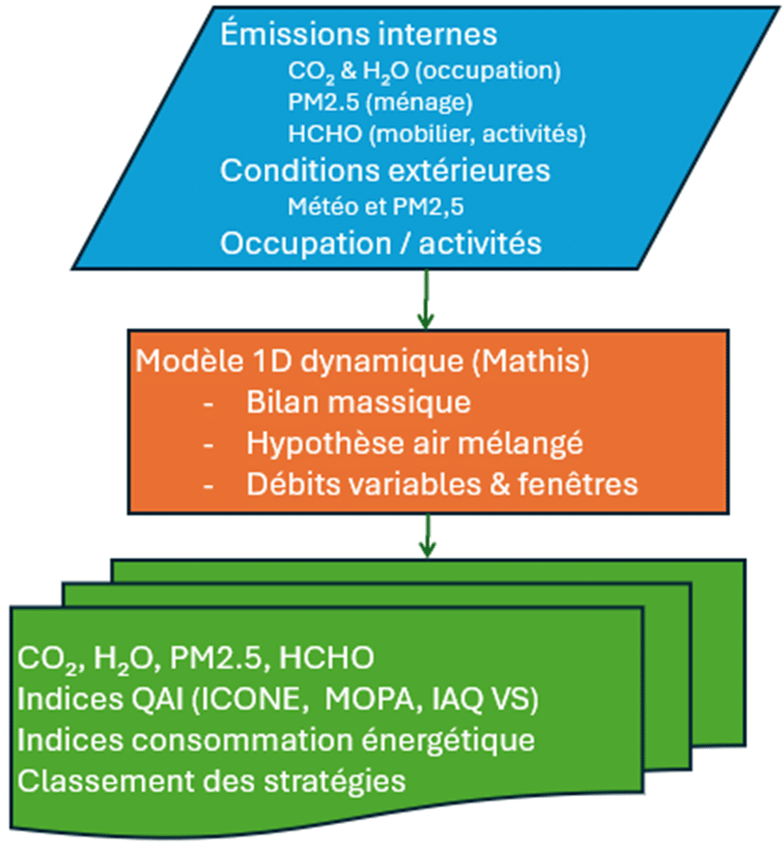Modélisation de la ventilation d’une salle de classe