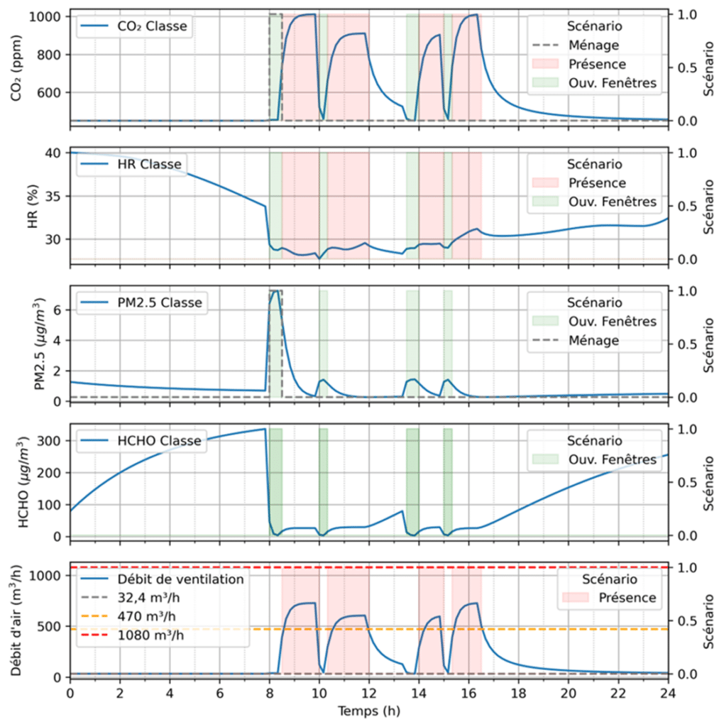 Modélisation de la ventilation d’une salle de classe