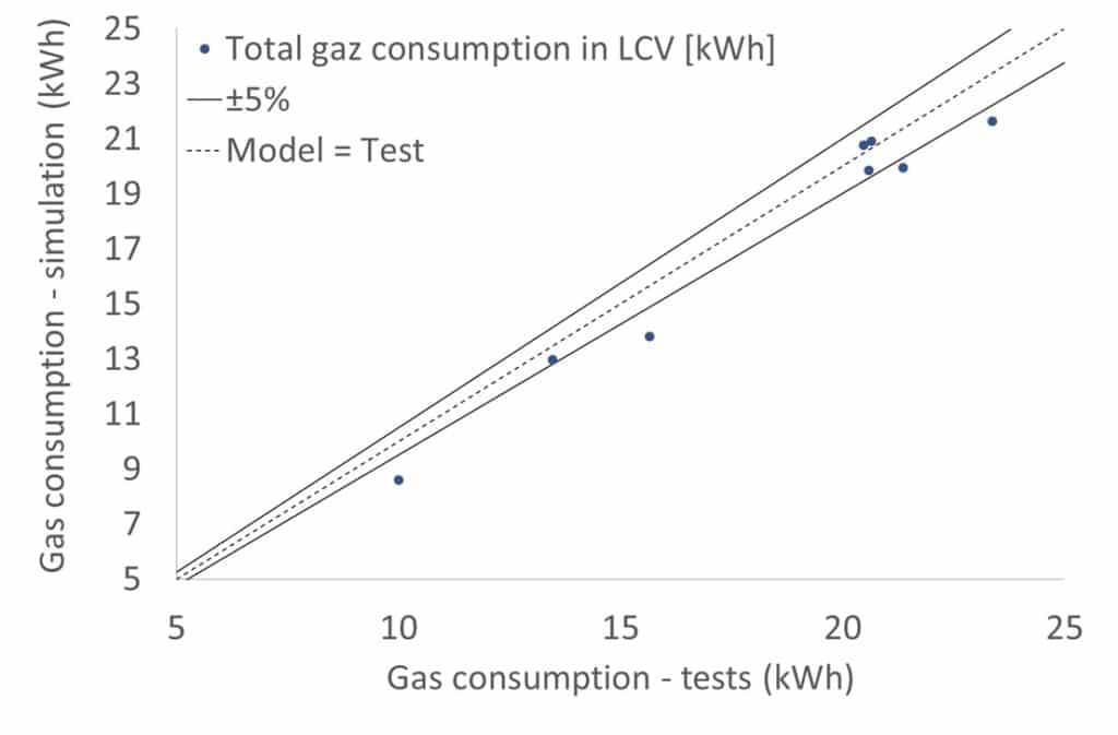 Résultats simulation chaudière