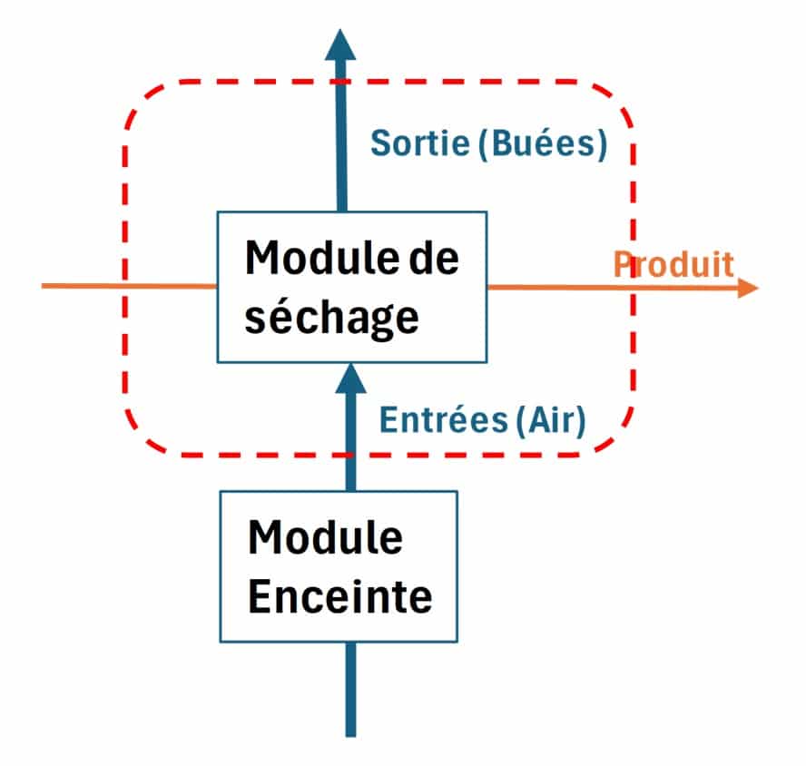 Séchage - Situation initiale